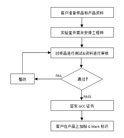 海湾七国GCC认证(图1) 海湾七国GCC认证(图1)