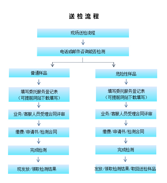 送检流程